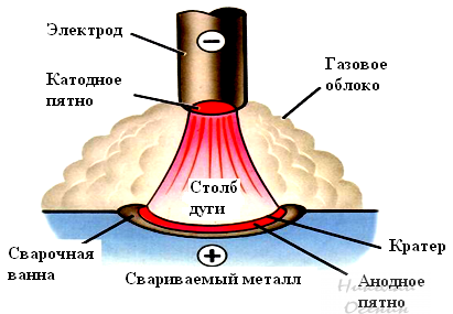 Схема строения сварочной дуги