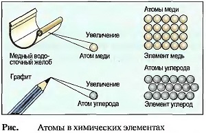 Атомы в химических элементах