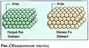 Объединение частиц