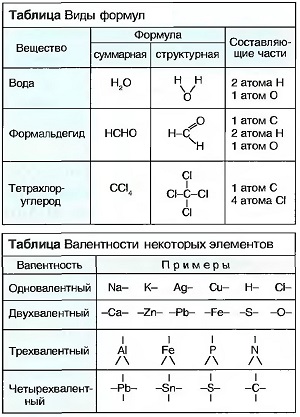 Валентность некоторых элементов