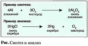 Синтез и анализ