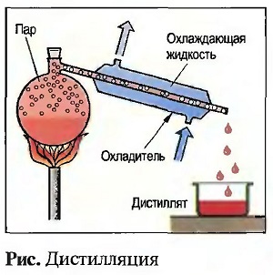 Дистилляция