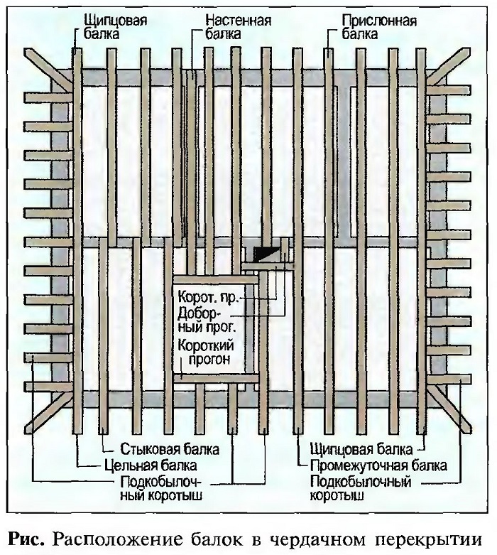 Расположение балок в чердачном перекрытии