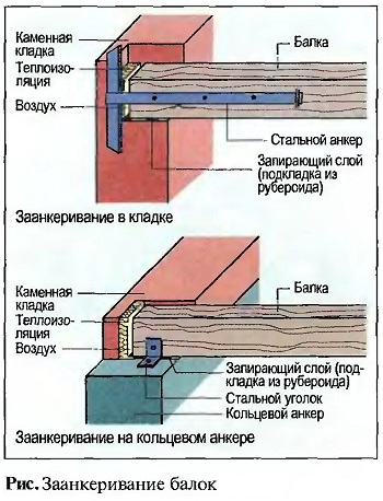 Заанкеривание балок