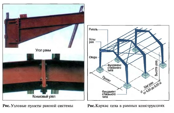 Узловые пункты рамной системы