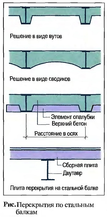 Перекрытие по стальным балкам