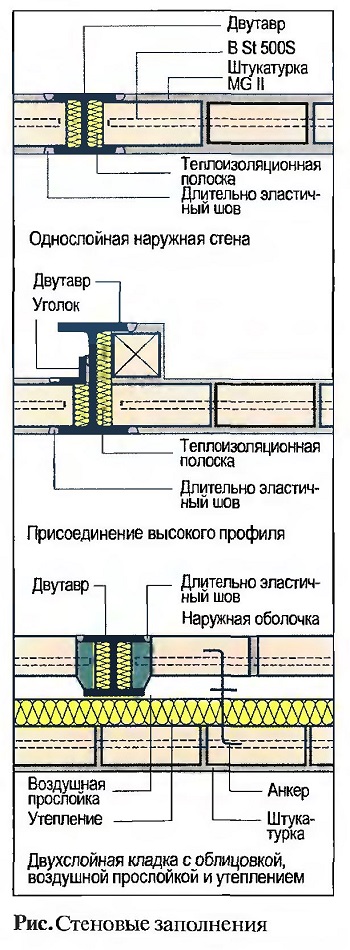 Стеновые заполнения