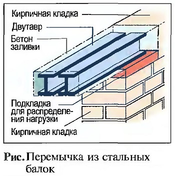 Перемычка из стальных балок