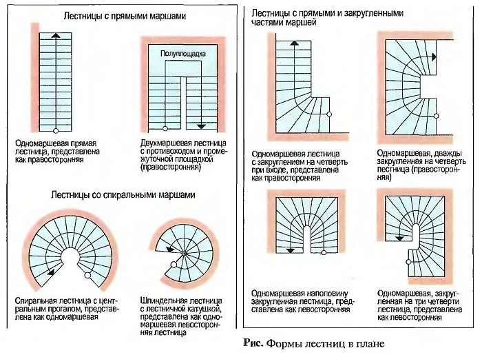 Формы лестниц в плане