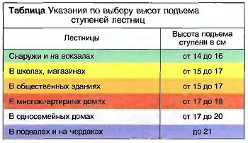 Указания по выбору высот подъема ступеней лестниц