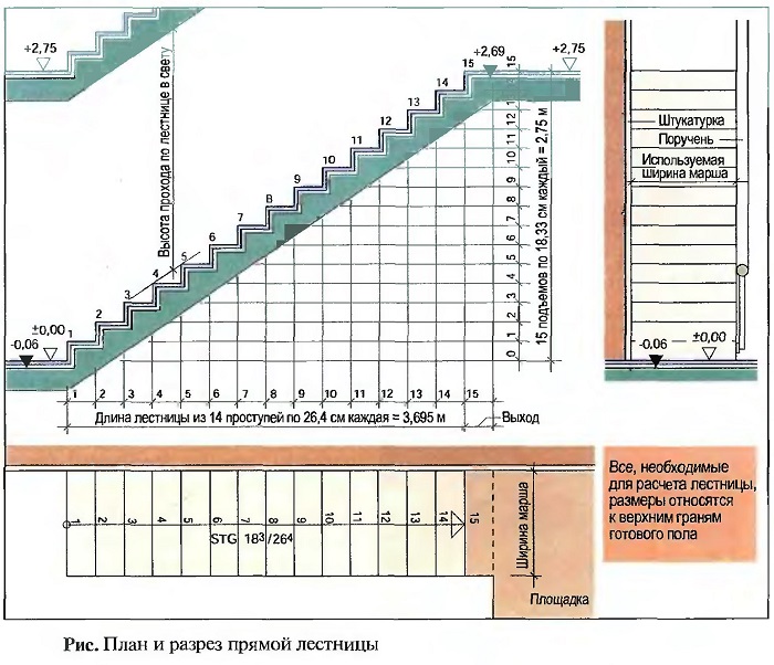 План разрез прямой лестницы