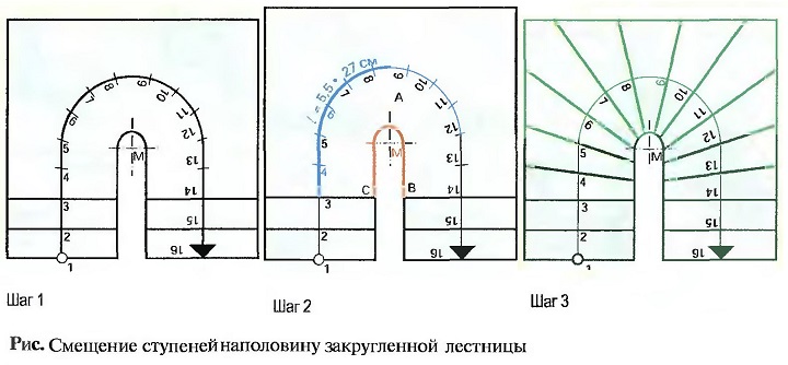 Смещение ступеней наполовину закругленной лестницы