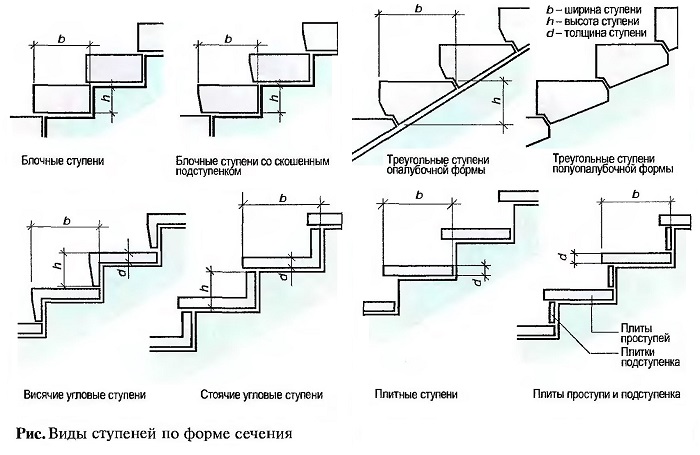 Виды ступеней по форме сечения