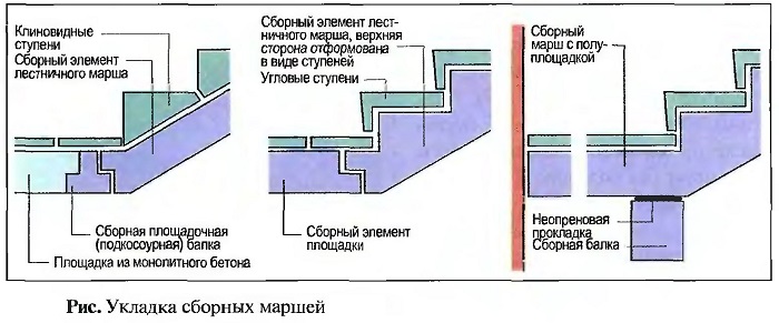 Укладка сборных маршей