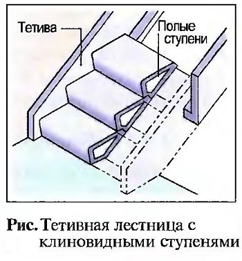 Тетивная лестница с клиновидными ступенями