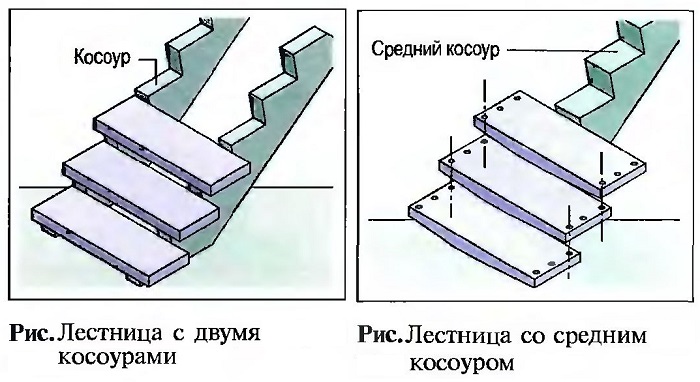 Лестница с двумя косоурами