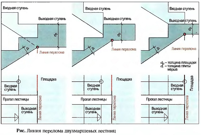 Линия перелома двухмаршевых лестниц